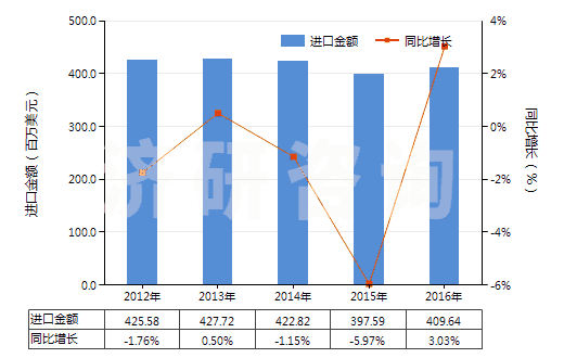 2012-2016年中國其他丙烯聚合物非泡沫塑料板、片、膜、箔等(HS39202090)進(jìn)口總額及增速統(tǒng)計(jì)